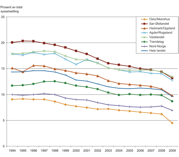 Figur 4.2 Sysselsetting etter arbeidssted og landsdel i perioden 1994 – 2009 for industrien. Målt som årlige andeler av regionenes totale sysselsetting.