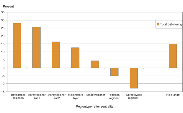 Figur 4.20 Endringer i befolkningen totalt etter regiontyper etter sentralitet 1990 – 2010. I prosent av befolkningen i 1990.