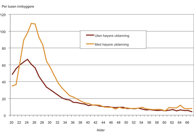 Figur 4.21 Flyttetilbøyelighet for personer med og uten høyere utdanning i aleren 20–67 år. 2004 – 2005. Hele landet. Per tusen innbyggere.