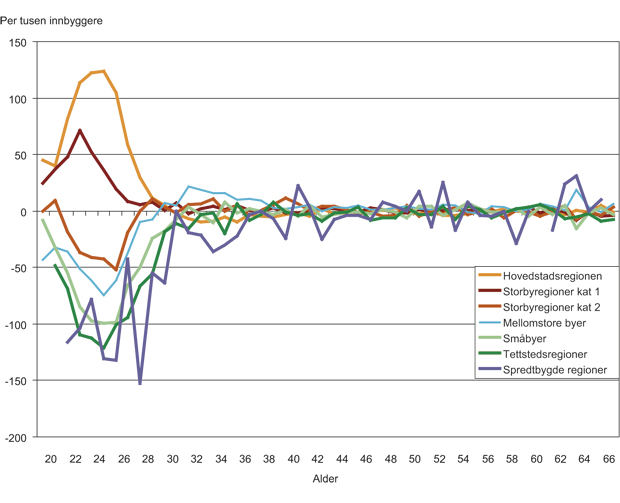 Figur 4.22 Netto innflytting for personer med høyere utdanning i alderen 20 – 67 år målt etter regiontype 2004 – 2005. Per tusen innbyggere.