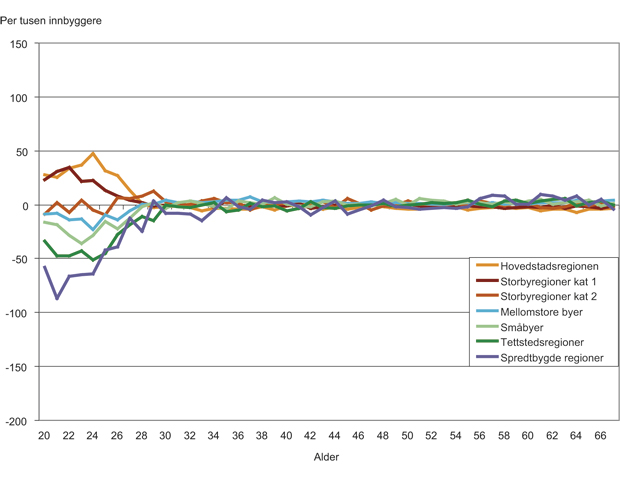 Figur 4.23 Netto innflytting for personer i alderen 20 – 67 år uten høyere utdanning målt etter regiontyper etter sentralitet 2004 – 2005. Per tusen innbyggere.