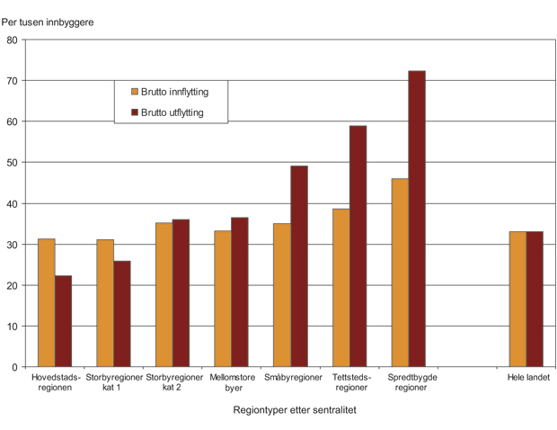 Figur 4.24 Brutto innflytting og utflytting for personer i alderen 20 – 67 år med høyere utdanning målt etter regiontyper etter sentralitet. Årlig gjennomsnitt 1997 – 1998, 2002 – 2003 og 2004 – 2005. Per tusen innbyggere.