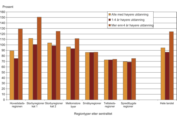 Figur 4.25 Endringer i befolkningen med høyere utdanning etter regiontyper etter sentralitet 1990 – 2009. I prosent av befolkningen med høyere utdanning, 1 – 4 år høyere utdanning og mer enn 4 år høyere utdanning i 1990.