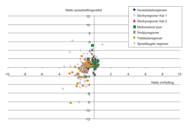 Figur 4.26 Netto innflytting for personer i alderen 20 – 67 år fordelt på de som er født og ikke født i Norge etter regiontyper etter sentralitet. Årlig gjennomsnitt 2000 – 2005. Per tusen innbyggere.