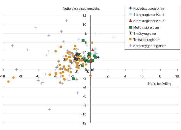Figur 4.28 Netto innflytting og netto sysselsettingsvekst i bo- og arbeidsmarkedsregioner etter sentralitet. Årlig gjennomsnitt for personer med høyere utdanning i 1997 – 1998, 2002 – 2003 og 2004 – 2005. I prosent av henholdsvis befolkningen og sysselsettingen...