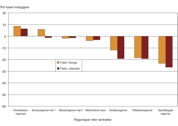 Figur 4.29 Netto innflytting for personer i alderen 20 – 67 år med høyere utdanning fordelt på de som er født og ikke født i Norge etter regiontyper etter sentralitet. Årlig gjennomsnitt 2000 – 2005. Per tusen innbyggere.