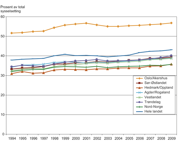 Figur 4.3 Sysselsetting etter arbeidssted og landsdel i perioden 1994 – 2009 for privat tjenesteyting. Målt som årlige andeler av regionenes totale sysselsetting.