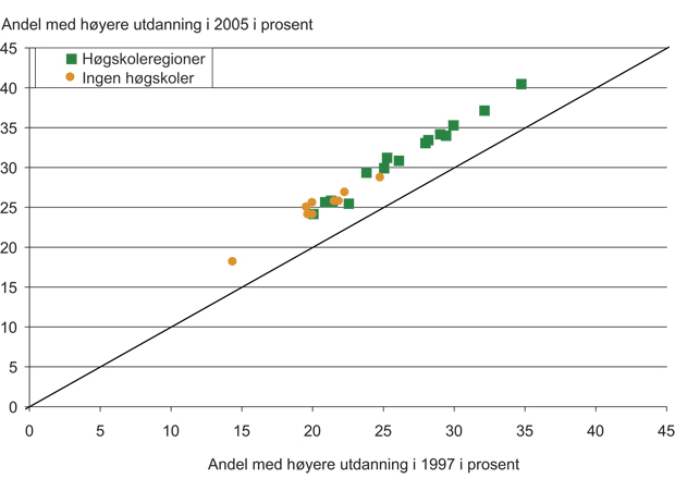 Figur 4.34 Andel av sysselsettingen med høyere utdanning i 1997 og 2005. I store og mellomstore bo- og arbeidsmarkedsregioner etter arbeidssted med og uten universiteter og høgskoler. Prosent av total sysselsetting.