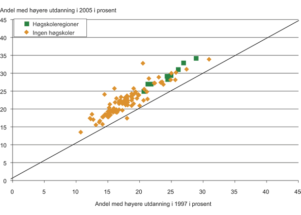 Figur 4.35 Andel av sysselsettingen med høyere utdanning i 1997 og 2005. I små og perifere bo- og arbeidsmarkedsregioner etter arbeidssted med og uten høgskoler. Prosent av total sysselsetting.