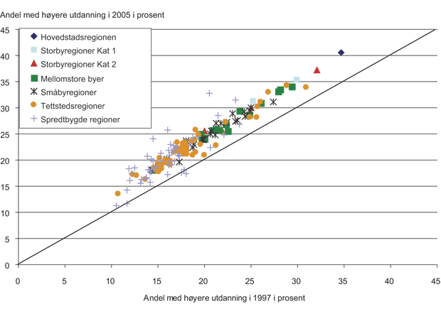 Figur 4.38 Andel av sysselsettingen med høyere utdanning i 1997 og 2005. Etter bo- og arbeidsmarkedsregioner etter arbeidssted og sentralitet. Prosent av total sysselsetting.