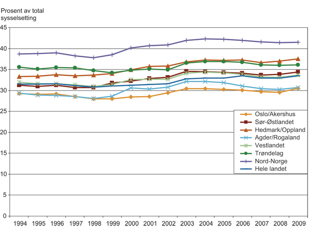 Figur 4.4 Sysselsetting etter arbeidssted og landsdel i perioden 1994 – 2009 for offentlig tjenesteyting. Målt som årlige andeler av regionenes totale sysselsetting.