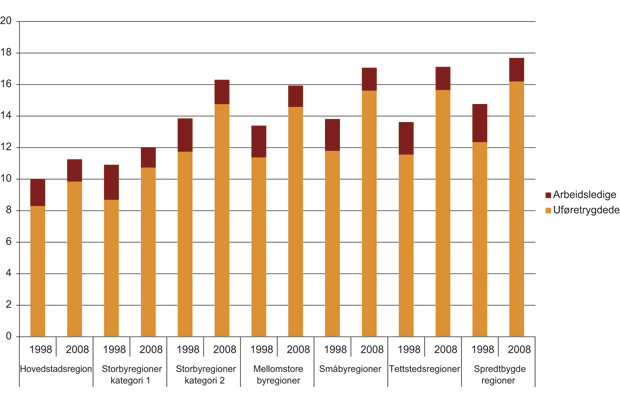 Figur 4.40 Tapt arbeidsinnsats knyttet til uføre og arbeidsledige i prosent av befolkningen (20 – 66 år).