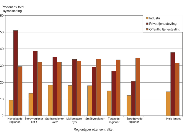 Figur 4.5 Andel av sysselsettingen i regiontyper etter sentralitet 1994. I prosent av total arbeidsstedssysselsetting i 1994.