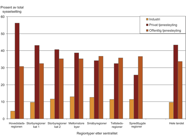 Figur 4.6 Andel av sysselsettingen i regiontyper etter sentralitet 2009. I prosent av total arbeidsstedssysselsetting i 2009.
