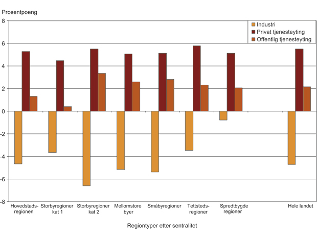 Figur 4.7 Endring i andel av sysselsettingen i regiontyper etter sentralitet 1994 – 2009. Forskjeller i hovednæringenes andel av total arbeidsstedssysselsetting i 1994 og 2009 målt i prosentpoeng.