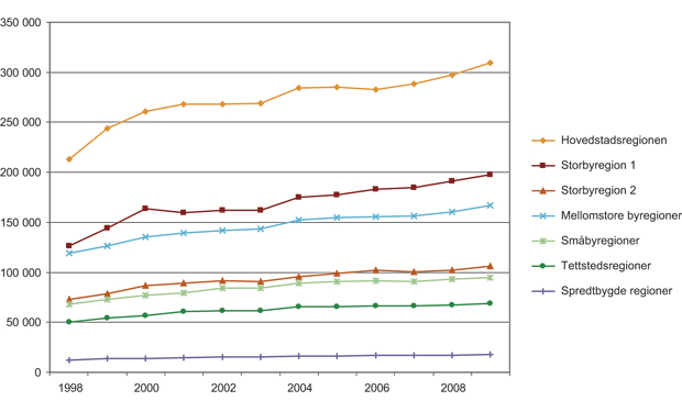 Figur 4.9 Antallet kompetanseintensive arbeidsplasser 1998 – 2009 fordelt etter regioners sentralitet.