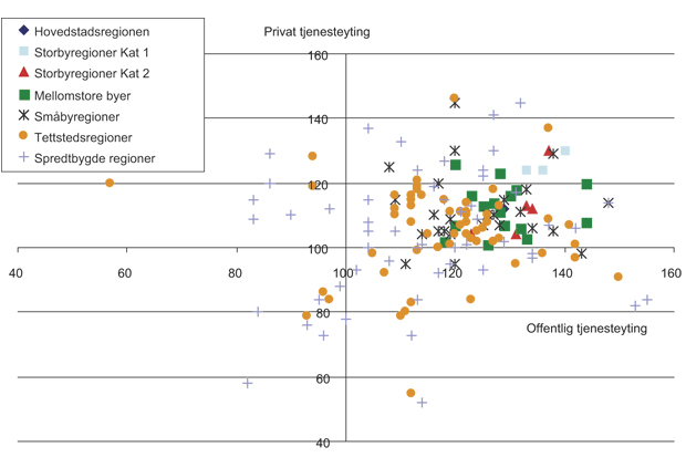 Figur 5.2 Sysselsettingsvekst (i prosent) i privat- og offentlig tjenesteyting i bo- og arbeidsmarkedsregioner, 2000 – 2009 (2000=100)