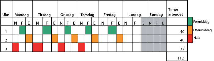 Figur 2.1 Eksempel på døgnkontinuerlig 3-skiftsplan (38/35,5 timer pr. uke).