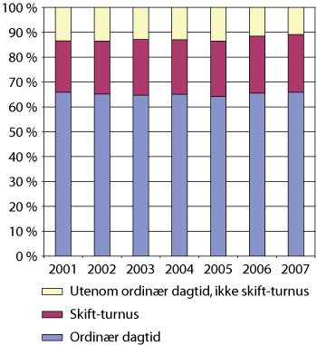 Figur 3.1 Andel ansatte i alderen 15-66 år etter arbeidstidsordninger 2001-2007.