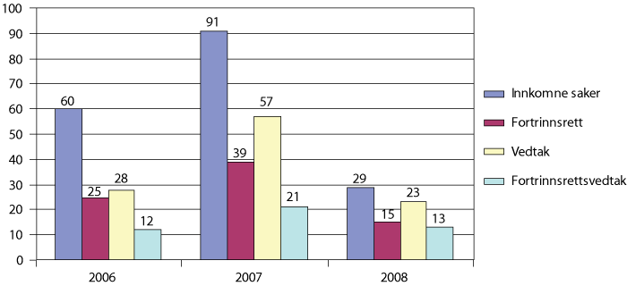 Figur 6.1 Saker behandlet i tvisteløsningsnemnda etter arbeidsmiljøloven 2006-2008.