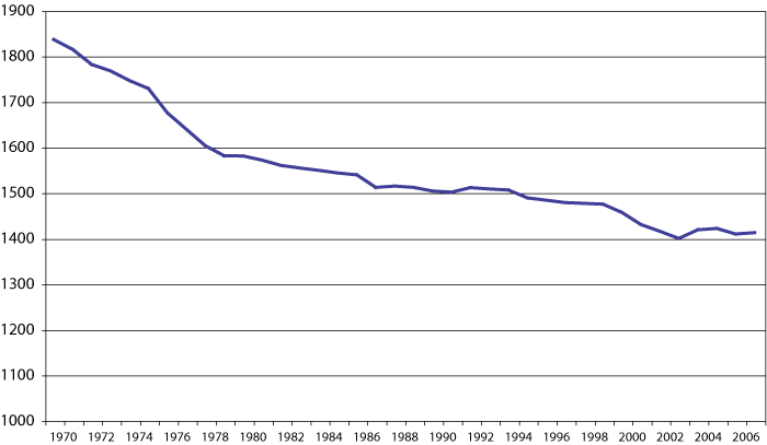 Figur 8.1 Utviklingen i gjennomsnittlig arbeidstid pr. sysselsatt.
