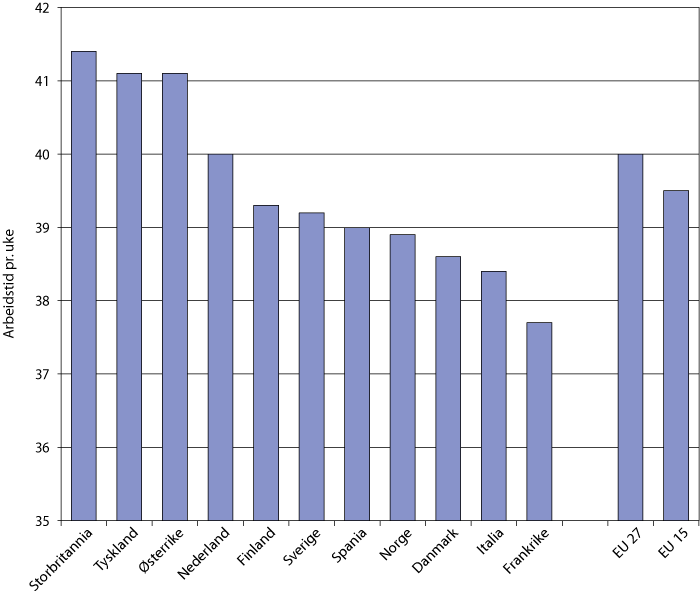 Figur 8.2 Faktisk arbeidstid pr. uke for heltidsansatte. 4. kvartal 2007.