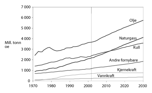 Figur 10.1 Ulike energikilders andel av verdens energibehov fram mot 2030