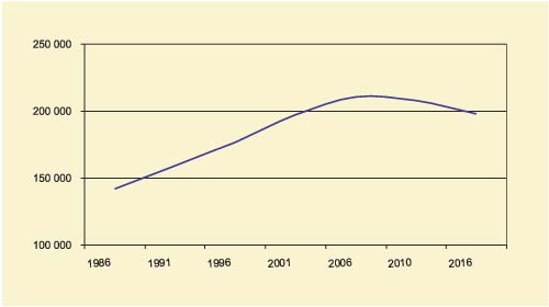 Figur 3.1 Utvikling befolkningen over 80 år
1986–2016