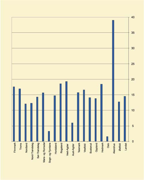 Figur 3.2 Prosentvis vekst antall innbyggere over 80 år 1998–2007*