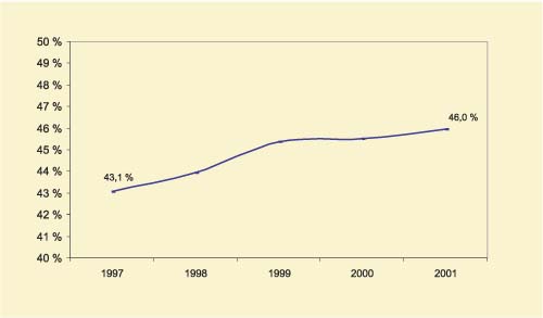 Figur 4.1 Resultat personelldekning 1997–2001*