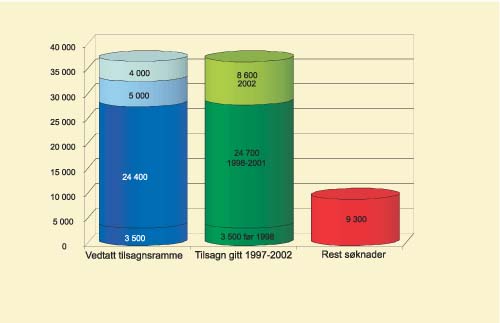 Figur 5.1 Vedtatt tilsagnsramme 1997–2002 og status faktisk
fordelte tilsagn 1997–2002*