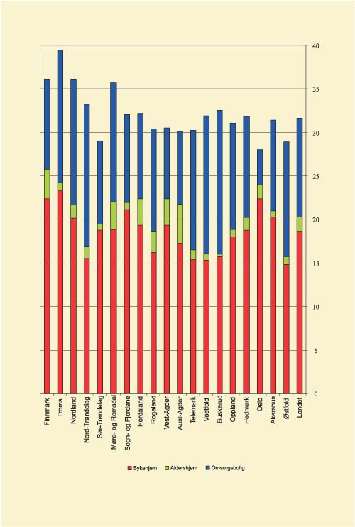 Figur 5.10 Sluttresultat 2005 Samlet dekningsgrad fordelt på sykehjem/ aldershjem / omsorgsbolig*