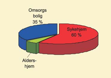 Figur 5.11 Sluttresultat 2005 – boformer*
