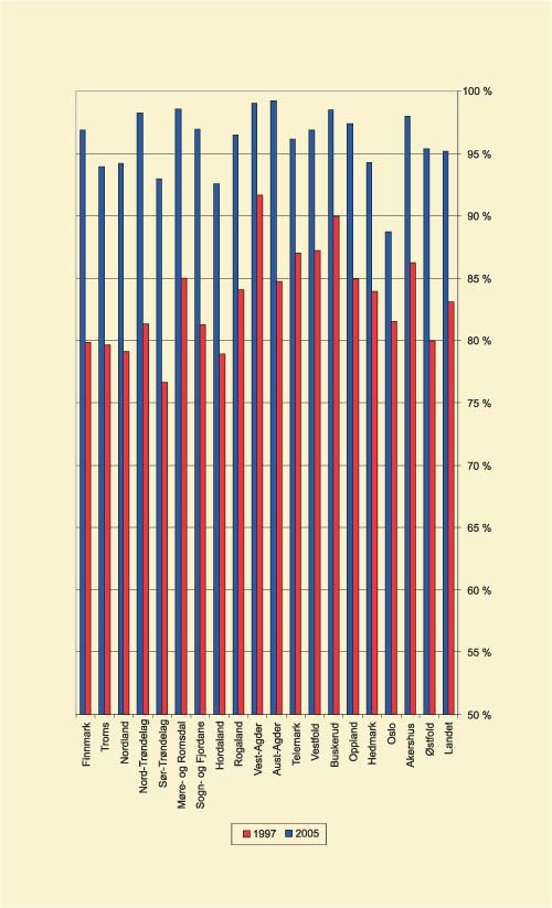 Figur 5.12 Sluttresultat 2005 eneromsdekning*