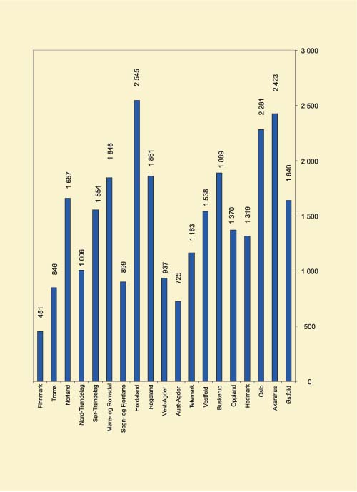 Figur 5.13 Statlig finansiering av sykehjem og omsorgsboliger 1997–2002
i mill kr.*