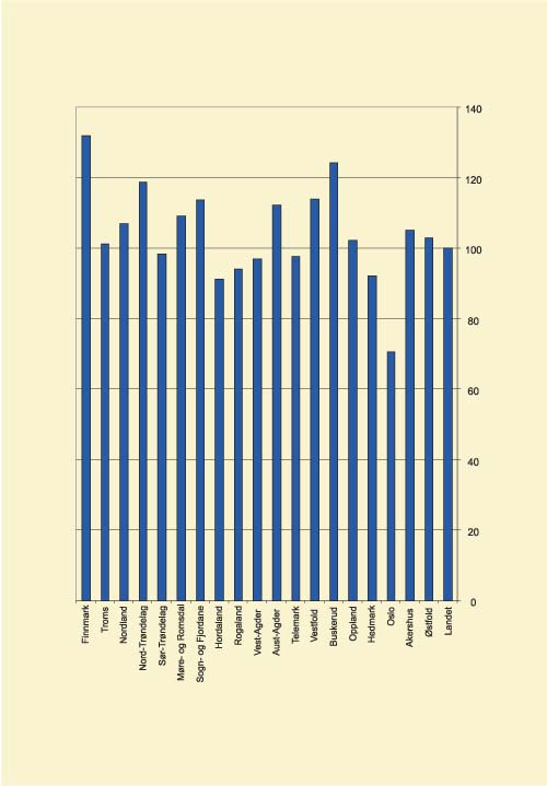 Figur 5.2 Fordeling tilsagn 1997–2002 i forhold til gjennomsnittet
(100 %)*
