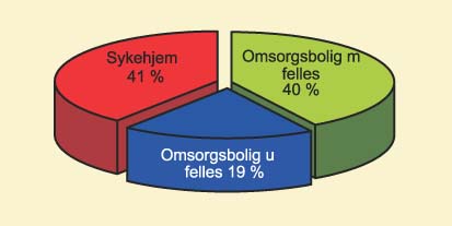 Figur 5.4 Godkjente boenheter 1997–2001 –
med og uten fellesarealer