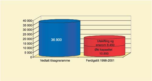 Figur 5.5 Vedtatt tilsagnsramme 1997–2002 og status ferdigbygde
enheter*
