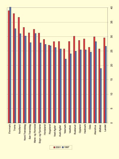 Figur 5.7 Resultat institusjons og omsorgsboligdekning 1997–2001*