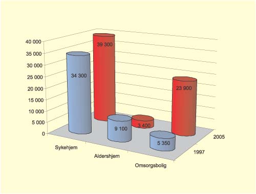 Figur 5.8 Sluttresultat 2005 antall institusjonsplasser og omsorgsboliger