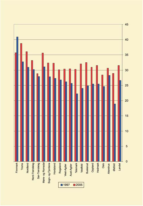 Figur 5.9 Sluttresultat 1997–2005 Institusjon og omsorgsboligdekning*