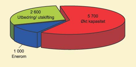 Figur 7.2 Restbunken etter fordeling 2002 –
fordelt på formål*