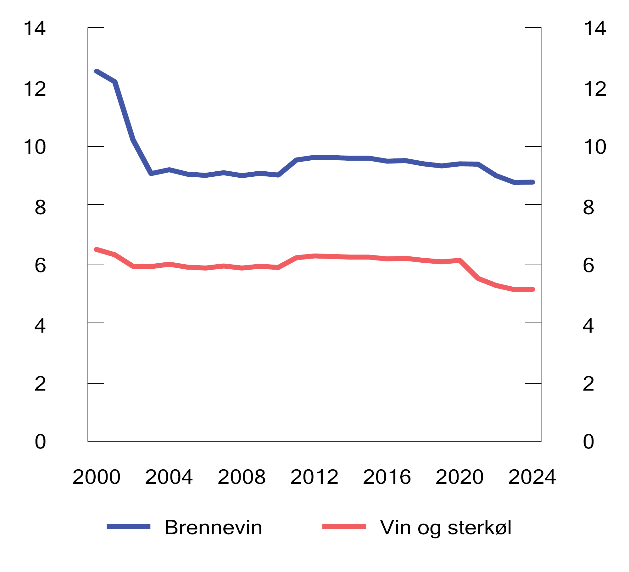Figur 10.1 Utvikling i reelt avgiftsnivå på brennevin, vin og sterkøl i perioden 2000–2024. 2024-kroner per volumprosent per liter