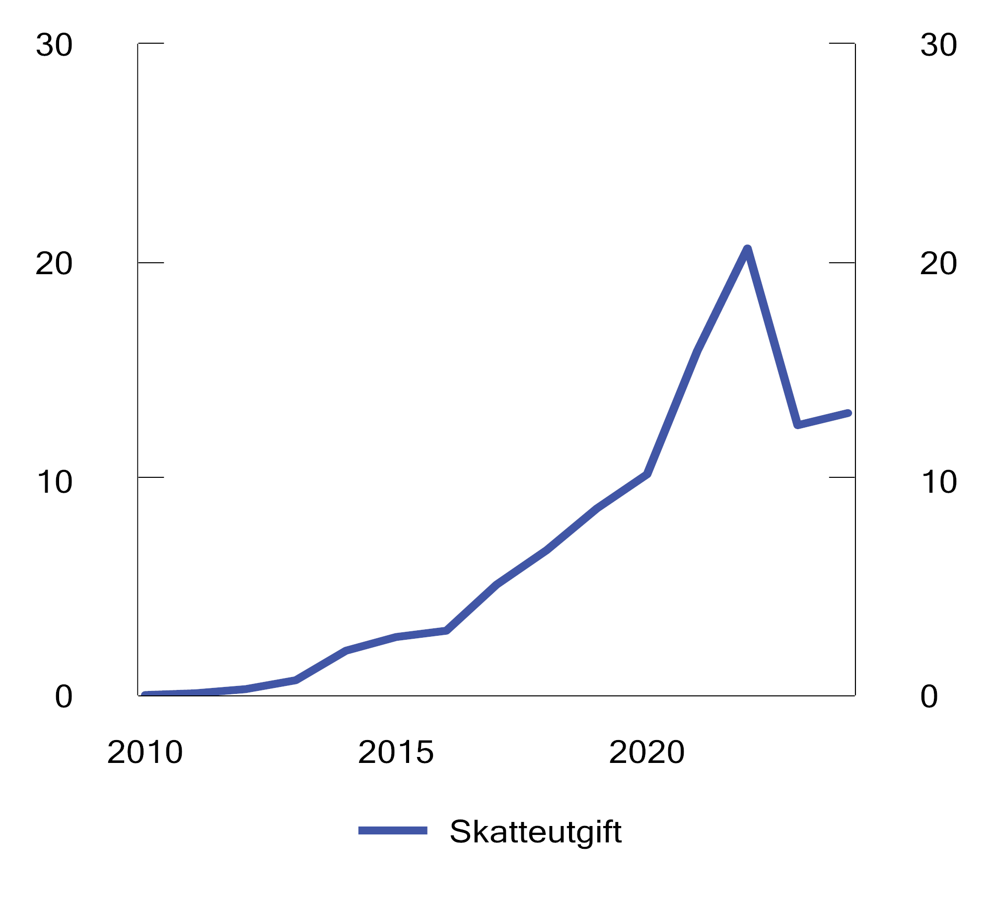 Figur 10.11 Skatteutgift ved elbilfritaket i merverdiavgiften. Mrd. 2024-kroner