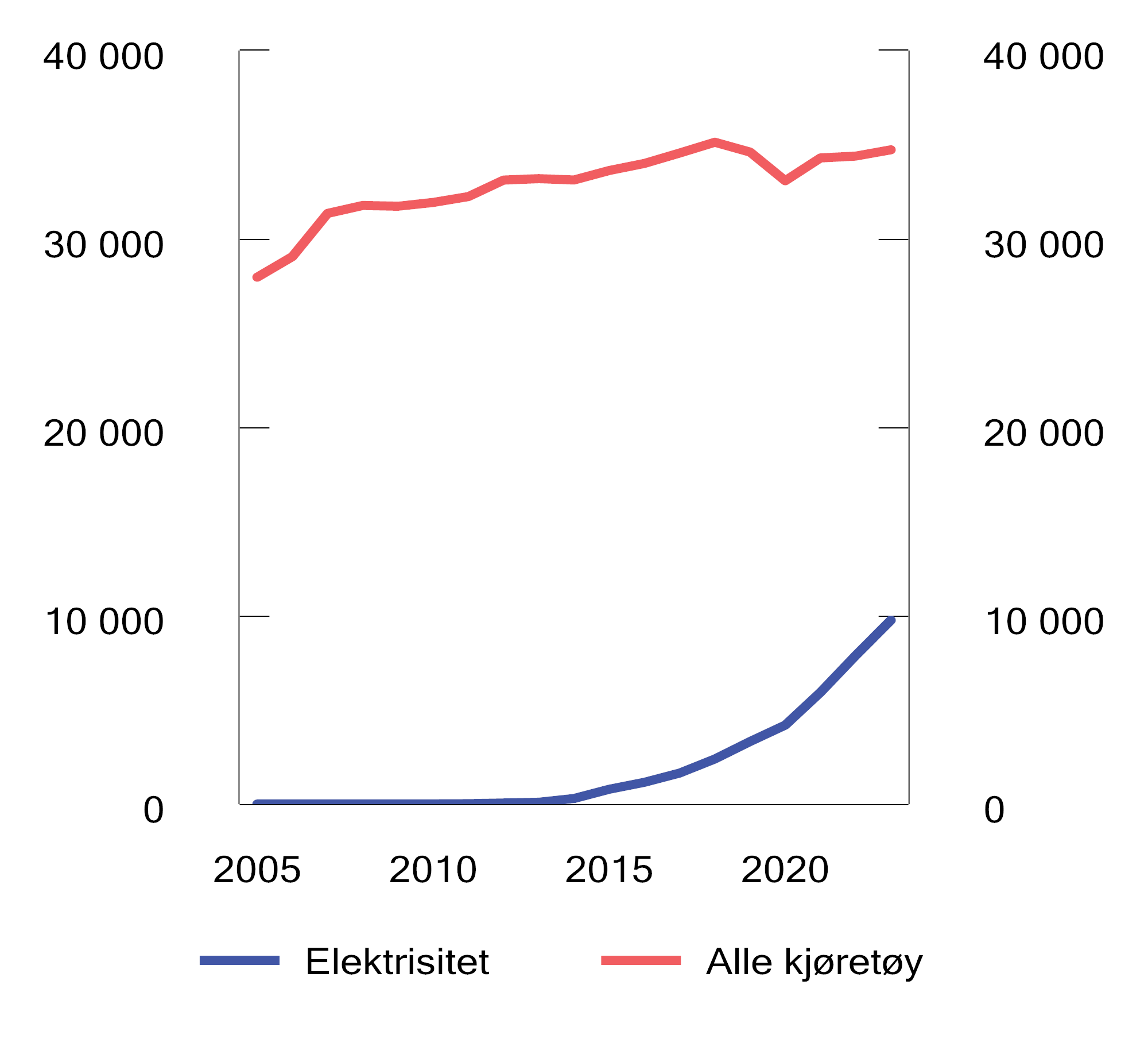 Figur 10.12 Kjørelengde for personbiler etter drivstofftype. Mill. km