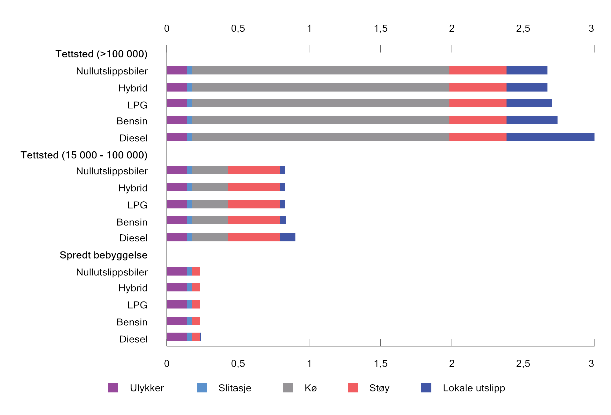 Figur 10.13 Gjennomsnittlig eksterne marginale kostnader (utenom utslipp av CO2) over døgnet ved bruk av personbil. 2024-kroner1 per kilometer