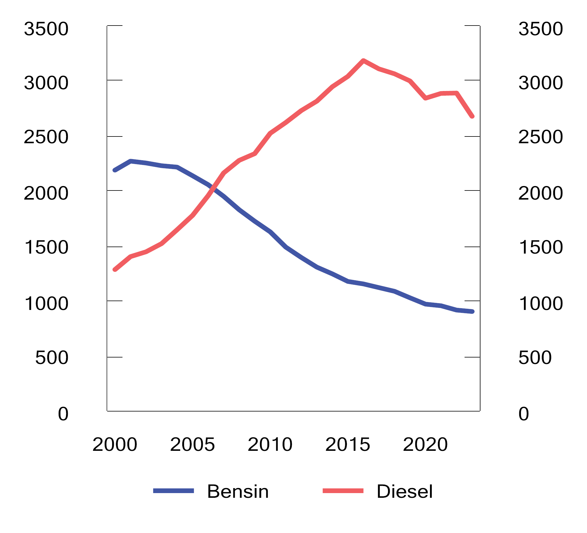 Figur 10.14 Omsetning av bensin (inkludert bioetanol) og autodiesel (inkludert biodiesel) i perioden 2000–2023. Mill. liter