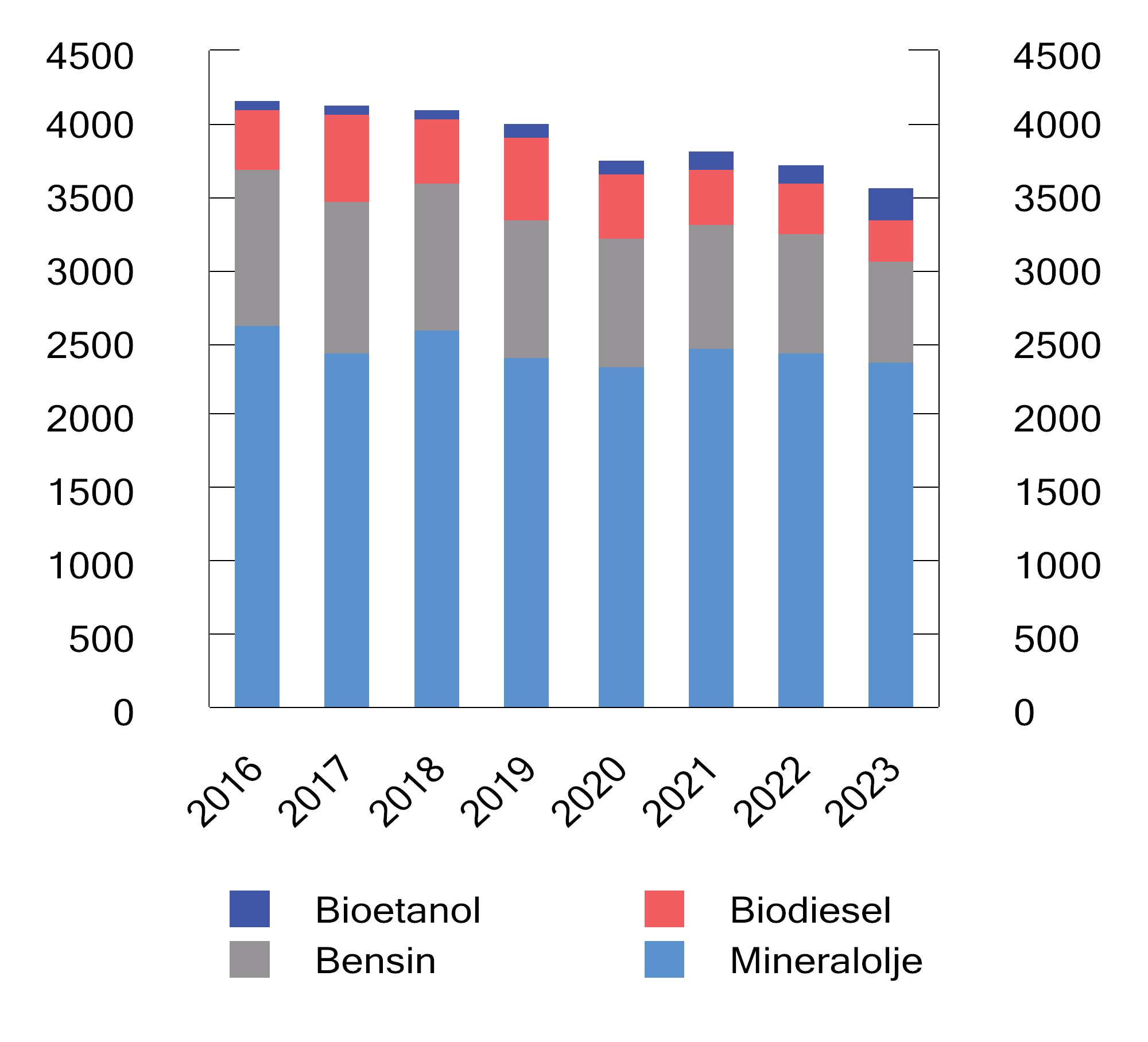 Figur 10.15 Omsetning av flytende drivstoff til veitransport i perioden 2016–2023. Mill. liter