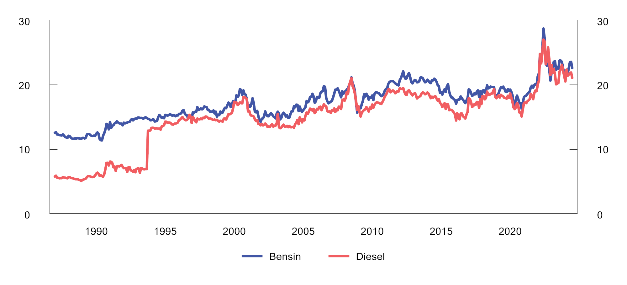 Figur 10.16 Gjennomsnittlig utsalgspris på bensin og autodiesel i perioden 1987–2024. 2024-kroner per liter
