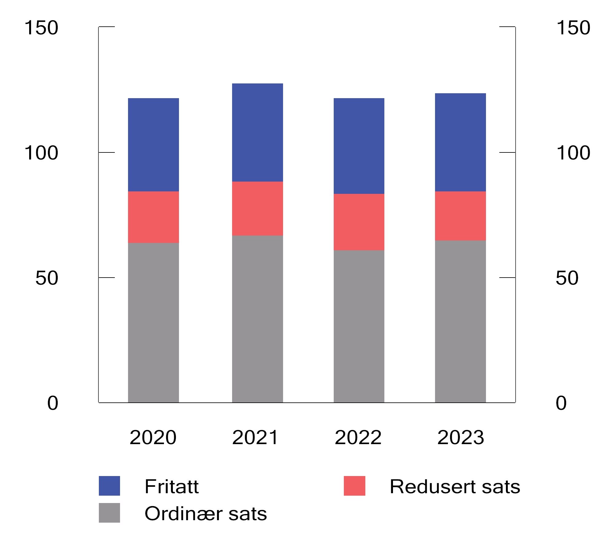 Figur 10.17 Forbruk av elektrisitet 2020–2023 fordelt etter avgiftssats. TWh